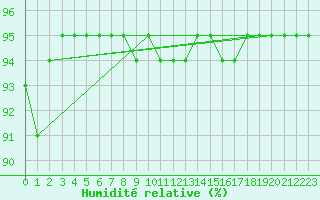 Courbe de l'humidit relative pour Saint-Martial-de-Vitaterne (17)
