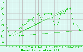 Courbe de l'humidit relative pour Poitiers (86)