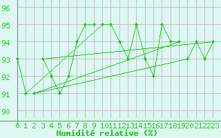 Courbe de l'humidit relative pour Almenches (61)