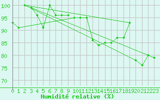 Courbe de l'humidit relative pour Guetsch