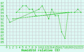 Courbe de l'humidit relative pour Toulouse-Francazal (31)
