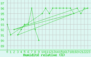 Courbe de l'humidit relative pour Kjobli I Snasa