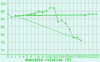 Courbe de l'humidit relative pour Loch Glascanoch
