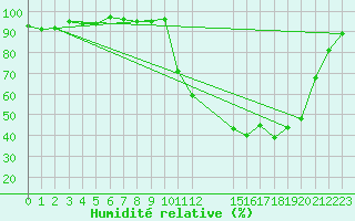 Courbe de l'humidit relative pour Cernay (86)