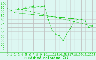 Courbe de l'humidit relative pour Brest (29)