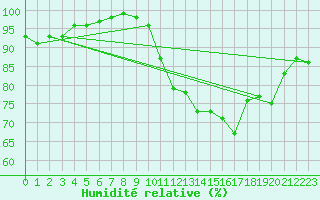 Courbe de l'humidit relative pour Langres (52) 