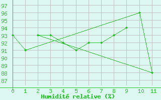 Courbe de l'humidit relative pour Centro Met. Antartico Pdte. Eduardo Frei