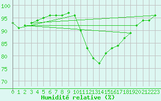 Courbe de l'humidit relative pour Saint-Martin-de-Londres (34)