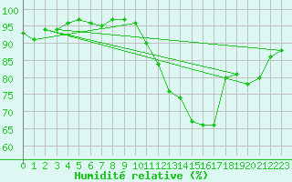Courbe de l'humidit relative pour Vernouillet (78)