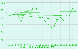 Courbe de l'humidit relative pour Cap de la Hve (76)