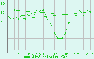 Courbe de l'humidit relative pour Les Charbonnires (Sw)