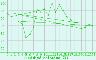 Courbe de l'humidit relative pour Piz Martegnas