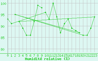 Courbe de l'humidit relative pour Drogden