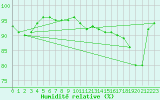 Courbe de l'humidit relative pour Le Chteau-d'Olonne (85)