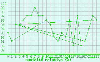 Courbe de l'humidit relative pour Berne Liebefeld (Sw)
