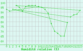 Courbe de l'humidit relative pour Bruxelles (Be)