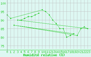 Courbe de l'humidit relative pour Angers-Marc (49)