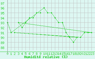 Courbe de l'humidit relative pour Kittila Lompolonvuoma