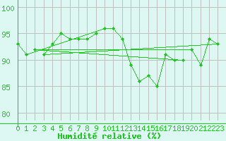 Courbe de l'humidit relative pour Cognac (16)