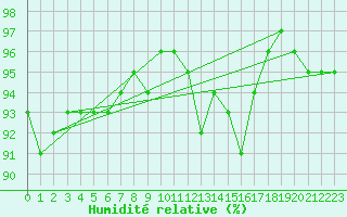 Courbe de l'humidit relative pour Troyes (10)