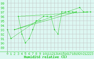 Courbe de l'humidit relative pour La Baeza (Esp)