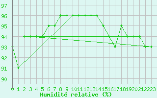 Courbe de l'humidit relative pour Lemberg (57)