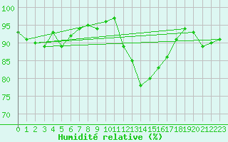 Courbe de l'humidit relative pour Niort (79)