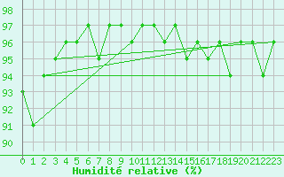 Courbe de l'humidit relative pour Verneuil (78)