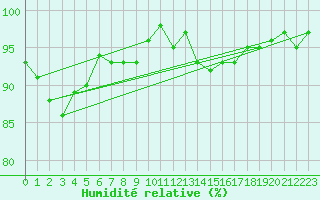 Courbe de l'humidit relative pour Frontenay (79)