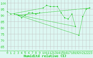 Courbe de l'humidit relative pour Saint-Yrieix-le-Djalat (19)