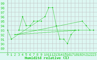 Courbe de l'humidit relative pour Guidel (56)