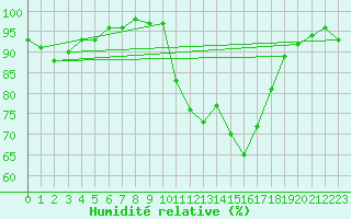 Courbe de l'humidit relative pour La Rochelle - Aerodrome (17)