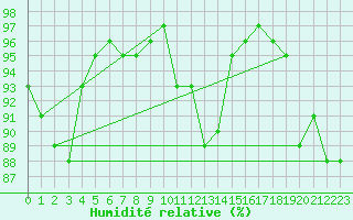 Courbe de l'humidit relative pour Camborne