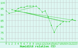 Courbe de l'humidit relative pour Thorney Island