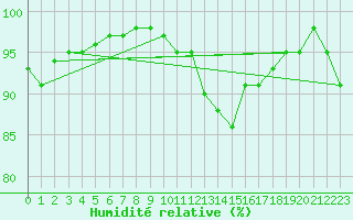 Courbe de l'humidit relative pour Walney Island