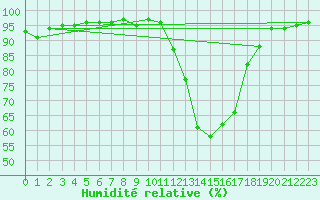 Courbe de l'humidit relative pour Bergerac (24)