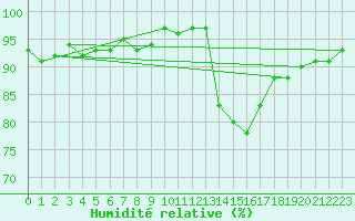 Courbe de l'humidit relative pour Courcouronnes (91)