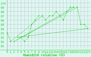 Courbe de l'humidit relative pour Bjuroklubb