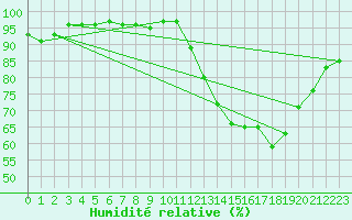 Courbe de l'humidit relative pour La Baeza (Esp)