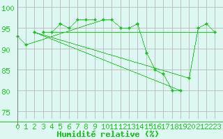 Courbe de l'humidit relative pour Cazaux (33)