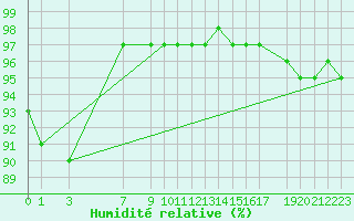 Courbe de l'humidit relative pour Florennes (Be)