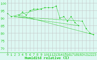 Courbe de l'humidit relative pour Bergen