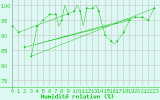 Courbe de l'humidit relative pour Boscombe Down
