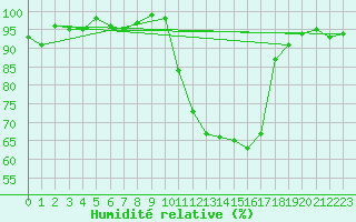 Courbe de l'humidit relative pour Forceville (80)