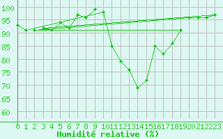 Courbe de l'humidit relative pour Dole-Tavaux (39)