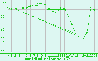 Courbe de l'humidit relative pour Gimli Industrial, Man