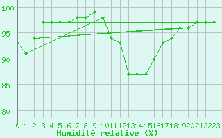 Courbe de l'humidit relative pour Bourg-Saint-Maurice (73)