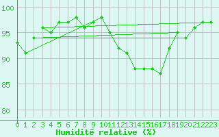 Courbe de l'humidit relative pour Gourdon (46)