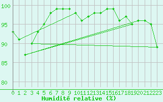 Courbe de l'humidit relative pour Salen-Reutenen