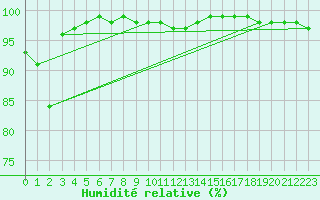 Courbe de l'humidit relative pour Inari Kirakkajarvi